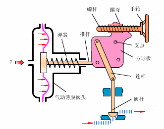 氣動調節閥